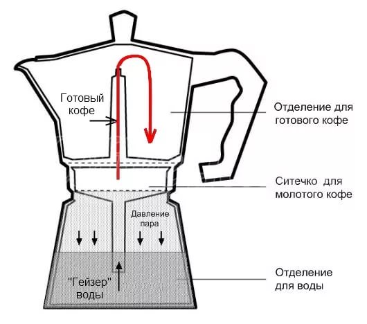 Гейзерные кофеварки в Алматы